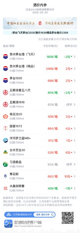 水晶剑南春下跌1元 连续两日小幅回调