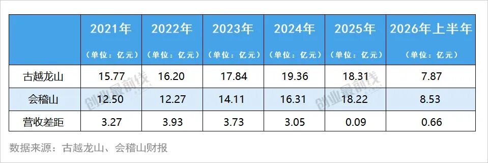 “黄酒一哥”易位，会稽山反超，古越龙山输在哪