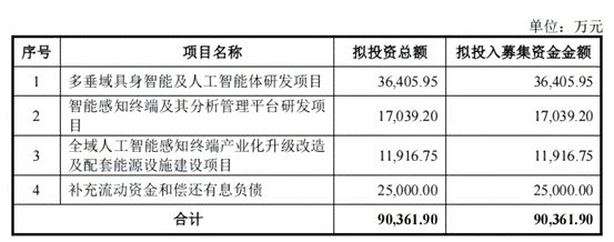 智洋创新9亿元定增获受理，瞄准具身智能领域